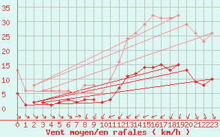 Courbe de la force du vent pour Anse (69)