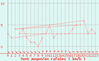 Courbe de la force du vent pour Orschwiller (67)