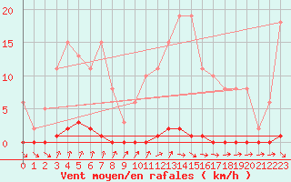 Courbe de la force du vent pour Nris-les-Bains (03)