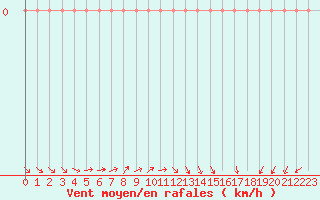 Courbe de la force du vent pour Courcouronnes (91)