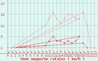 Courbe de la force du vent pour Bellefontaine (88)