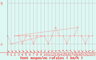 Courbe de la force du vent pour Gap-Sud (05)