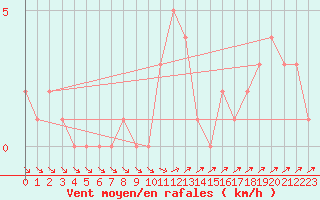 Courbe de la force du vent pour Orschwiller (67)