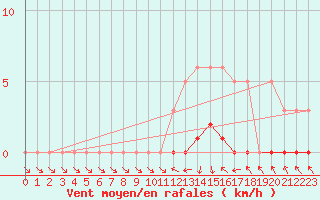 Courbe de la force du vent pour Lussat (23)