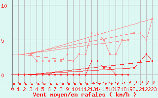 Courbe de la force du vent pour Cernay-la-Ville (78)