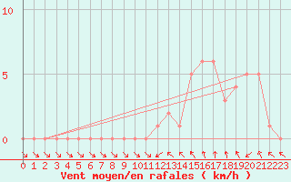 Courbe de la force du vent pour Gap-Sud (05)