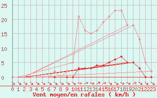 Courbe de la force du vent pour Anglars St-Flix(12)