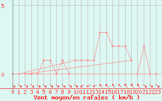 Courbe de la force du vent pour Gap-Sud (05)