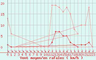 Courbe de la force du vent pour Lamballe (22)