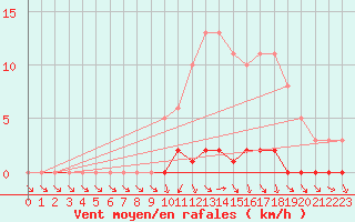 Courbe de la force du vent pour Lhospitalet (46)