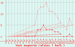 Courbe de la force du vent pour Saclas (91)