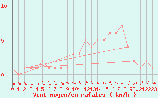 Courbe de la force du vent pour Sanary-sur-Mer (83)