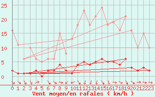 Courbe de la force du vent pour Noyarey (38)