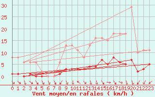 Courbe de la force du vent pour Gurande (44)