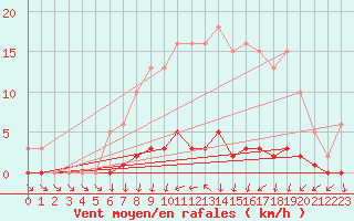 Courbe de la force du vent pour Montret (71)