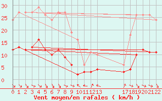 Courbe de la force du vent pour Malbosc (07)