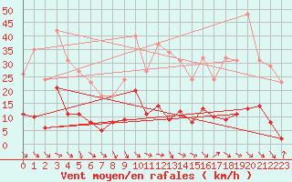 Courbe de la force du vent pour Saint-Maximin-la-Sainte-Baume (83)