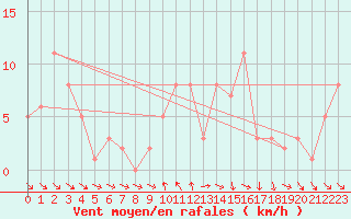 Courbe de la force du vent pour Orschwiller (67)