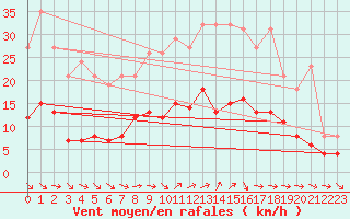 Courbe de la force du vent pour Bulson (08)