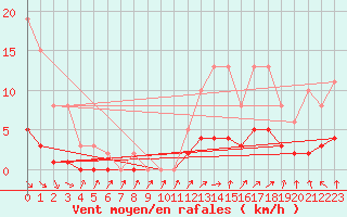 Courbe de la force du vent pour Nonaville (16)