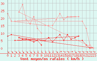 Courbe de la force du vent pour Trelly (50)