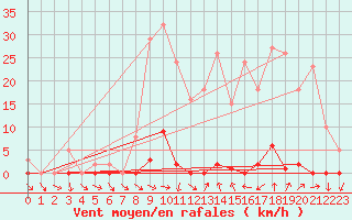 Courbe de la force du vent pour Pomrols (34)
