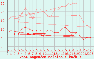 Courbe de la force du vent pour Mont-Rigi (Be)