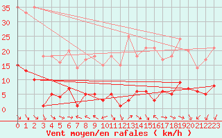 Courbe de la force du vent pour Madrid / Retiro (Esp)