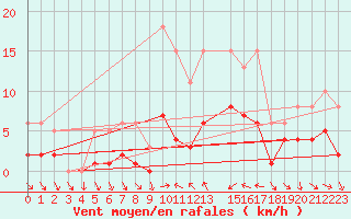 Courbe de la force du vent pour Xert / Chert (Esp)