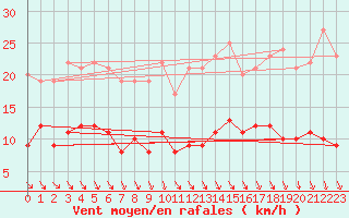 Courbe de la force du vent pour Mont-Rigi (Be)