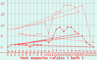 Courbe de la force du vent pour Ploeren (56)