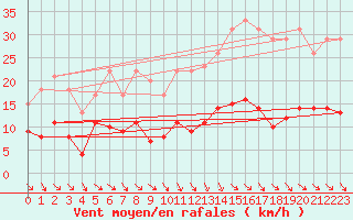 Courbe de la force du vent pour Mont-Rigi (Be)