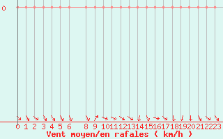 Courbe de la force du vent pour Vias (34)