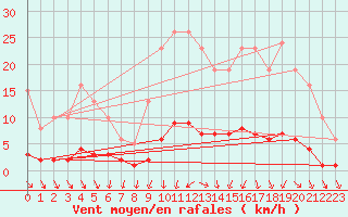 Courbe de la force du vent pour Kernascleden (56)