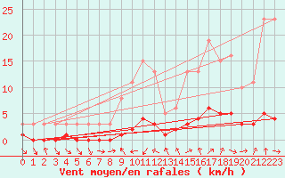 Courbe de la force du vent pour Sauteyrargues (34)