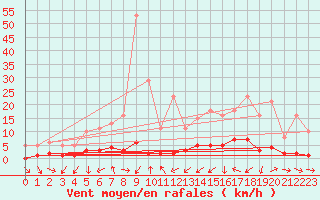 Courbe de la force du vent pour Vence (06)