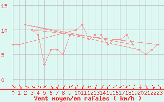 Courbe de la force du vent pour Orschwiller (67)