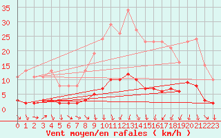 Courbe de la force du vent pour Prades-le-Lez - Le Viala (34)