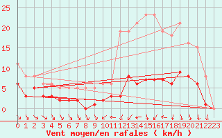 Courbe de la force du vent pour Hd-Bazouges (35)