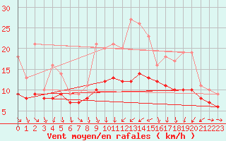 Courbe de la force du vent pour Recoules de Fumas (48)