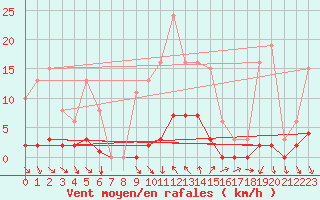 Courbe de la force du vent pour Vias (34)