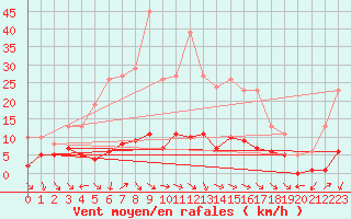 Courbe de la force du vent pour Xert / Chert (Esp)