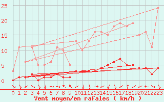 Courbe de la force du vent pour Sauteyrargues (34)