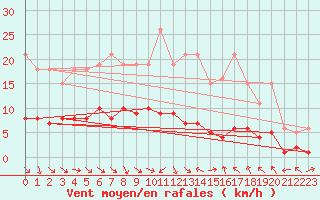 Courbe de la force du vent pour Saint-Jean-de-Vedas (34)
