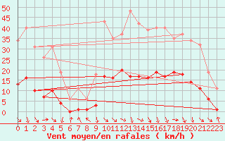 Courbe de la force du vent pour Recoubeau (26)