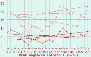 Courbe de la force du vent pour Perpignan Moulin  Vent (66)