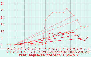 Courbe de la force du vent pour Almenches (61)
