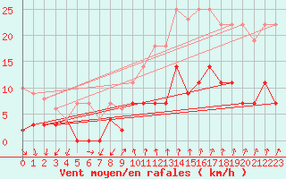 Courbe de la force du vent pour Cartagena