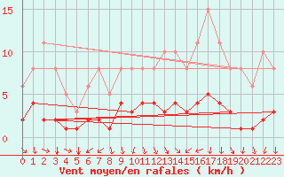 Courbe de la force du vent pour Thurey (71)