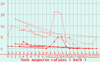Courbe de la force du vent pour Roujan (34)